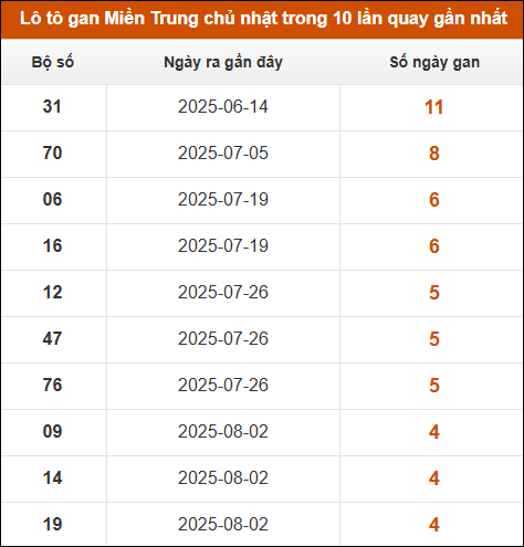 Theo dõi loto gan xsmt 31/8/2025