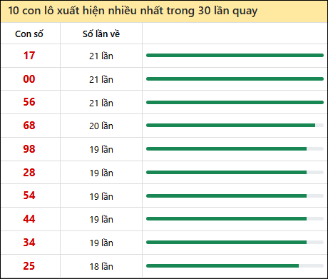 Tần suất lô XSMT về nhất trong 30 lần quay