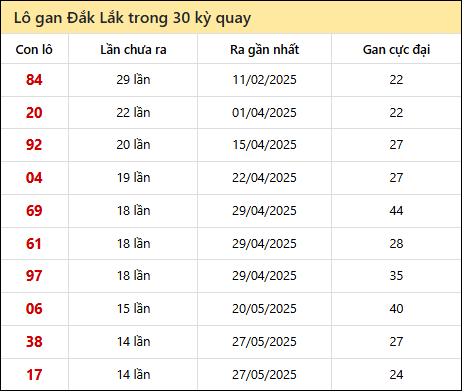Thống kê lô gan XSDLK trong 30 kỳ quay thưởng gần đây