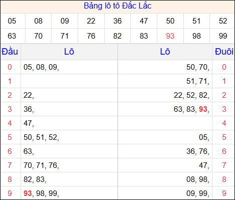 Tổng hợp loto xổ số Đắc Lắc về kỳ trước