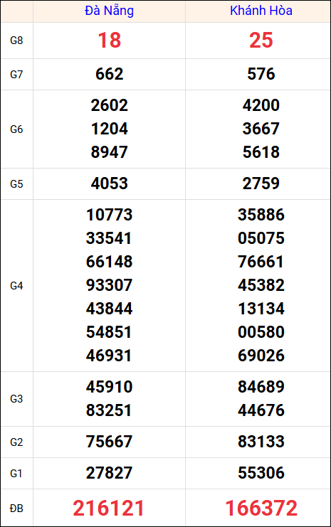 Kết quả XS miền Trung tuần trước 27/8/2025