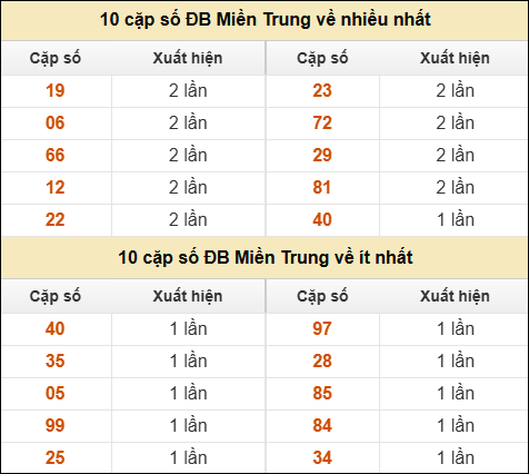 Khám phá thông tin đầu đuôi số XSMT lâu chưa về đến 3/9/2025