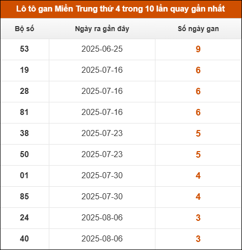 Theo dõi loto gan xsmt 3/9/2025