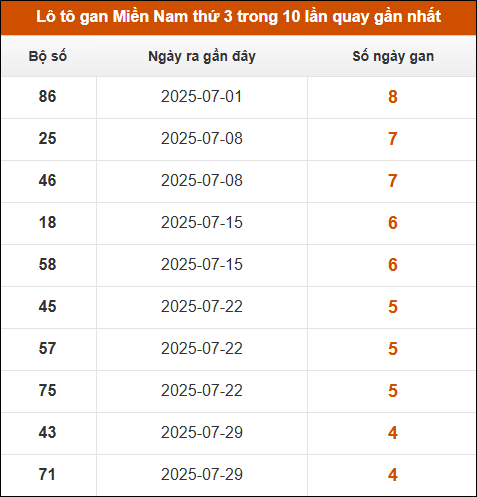 Tần suất lô XSMN về nhất trong 30 lần quay