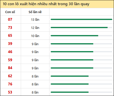 Thống kê lô tô về nhiều nhất xổ số Cần Thơ trong 30 lần quay thưởng