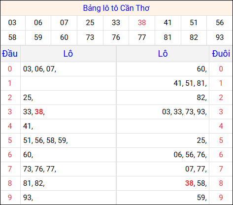 Tổng hợp loto xổ số Cần Thơ về kỳ trước