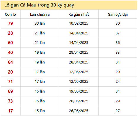 Thống kê lô gan XSCM trong 30 kỳ quay thưởng gần đây