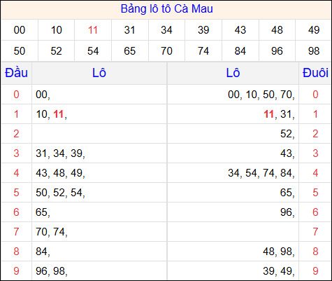 Tổng hợp loto xổ số Cà Mau về kỳ trước