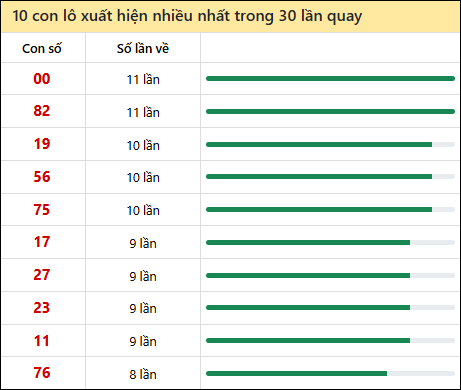 Thống kê lô tô về nhiều nhất xổ số Thừa Thiên Huế trong 30 lần quay thưởng