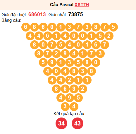 Soi cầu Pascale XSTTH 31/8/2025
