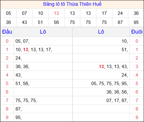 Tổng hợp loto xổ số Thừa Thiên Huế về kỳ trước