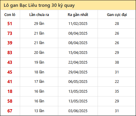 Thống kê lô gan XSBL trong 30 kỳ quay thưởng gần đây
