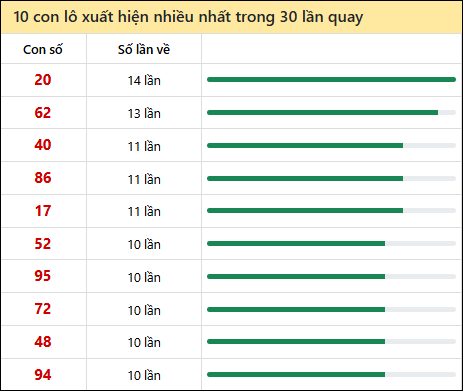 Thống kê lô tô về nhiều nhất xổ số Bạc Liêu trong 30 lần quay thưởng
