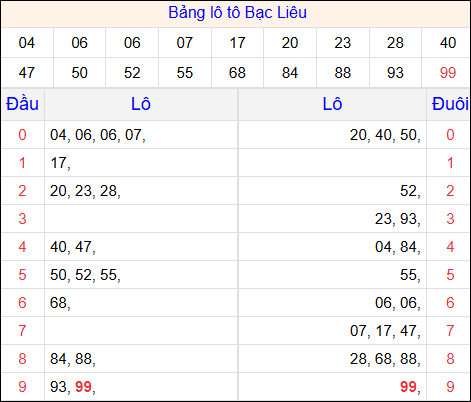 Tổng hợp loto xổ số Bạc Liêu về kỳ trước