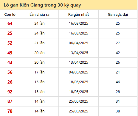 Thống kê lô gan XSKG trong 30 kỳ quay thưởng gần đây