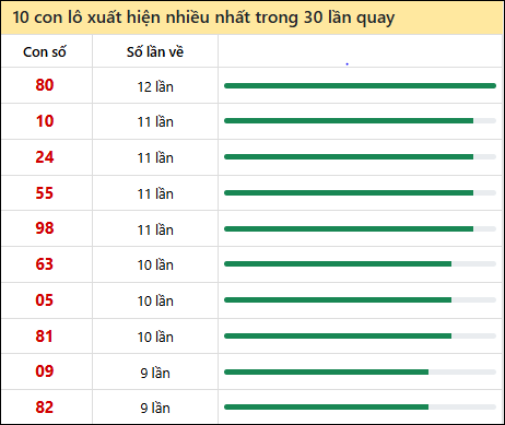 Thống kê lô tô về nhiều nhất xổ số Kiên Giang trong 30 lần quay thưởng