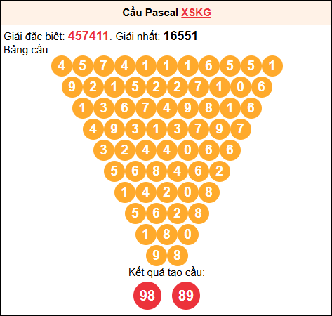 Soi cầu Pascale XSKG 31/8/2025