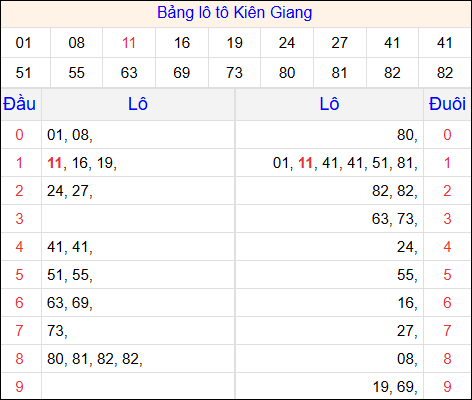 Tổng hợp loto xổ số Kiên Giang về kỳ trước