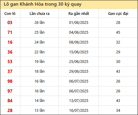 Thống kê lô gan XSKH trong 30 kỳ quay thưởng gần đây