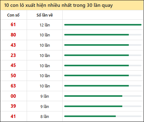 Thống kê lô tô về nhiều nhất xổ số Khánh Hòa trong 30 lần quay thưởng