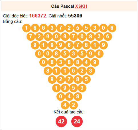 Soi cầu Pascale XSKH 31/8/2025