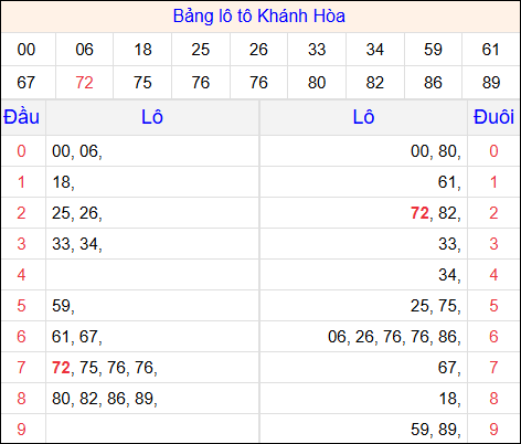 Tổng hợp loto xổ số Khánh Hòa về kỳ trước
