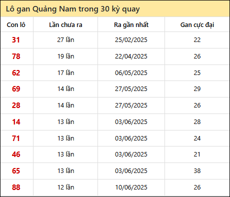 Thống kê lô gan XSQNM trong 30 kỳ quay thưởng gần đây