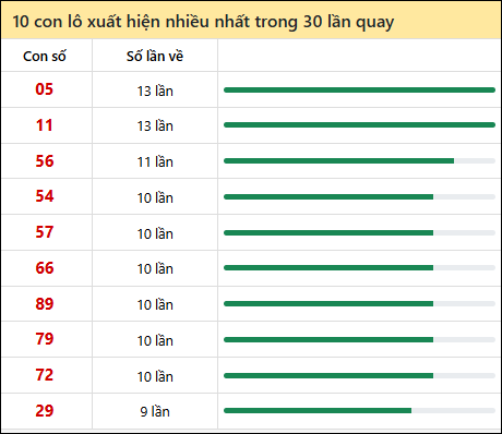 Thống kê lô tô về nhiều nhất xổ số Quảng Nam trong 30 lần quay thưởng
