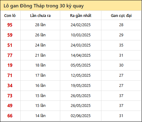 Thống kê lô gan XSDT trong 30 kỳ quay thưởng gần đây