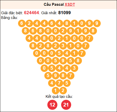 Soi cầu Pascale XSDT 1/9/2025
