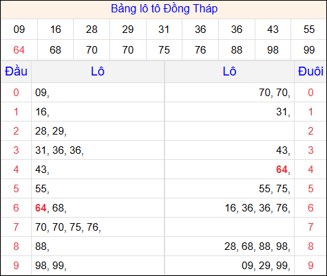 Tổng hợp loto xổ số Đồng Tháp về kỳ trước