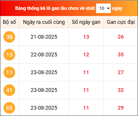 Khám phá loto gan xổ số miền Bắc 4/9/2025