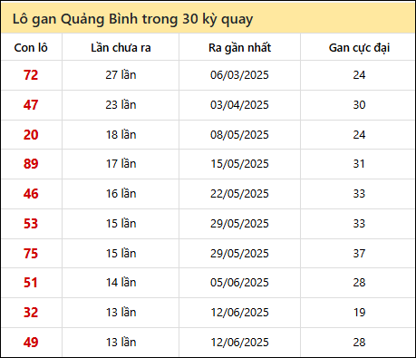 Thống kê lô gan XSQB trong 30 kỳ quay thưởng gần đây