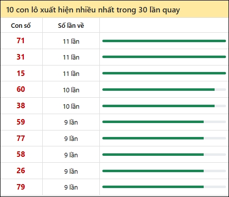 Thống kê lô tô về nhiều nhất xổ số Quảng Bình trong 30 lần quay thưởng