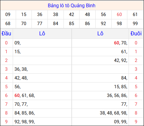 Tổng hợp loto xổ số Quảng Bình về kỳ trước