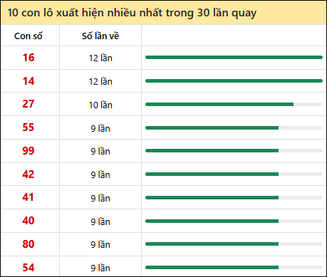 Thống kê lô tô về nhiều nhất xổ số Bình Định trong 30 lần quay thưởng