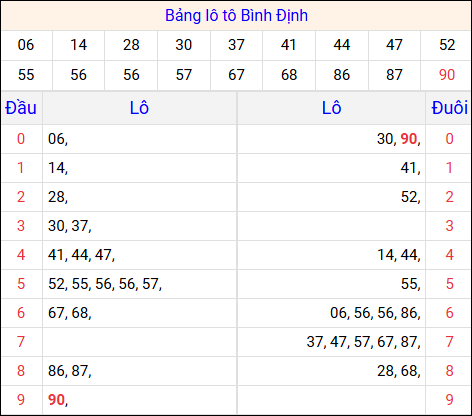 Tổng hợp loto xổ số Bình Định về kỳ trước