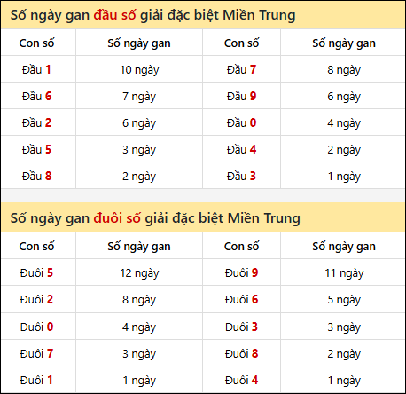 Khám phá thông tin đầu đuôi số XSMT lâu chưa về đến 4/9/2025