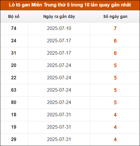 Tần suất lô XSMT về nhất trong 30 lần quay