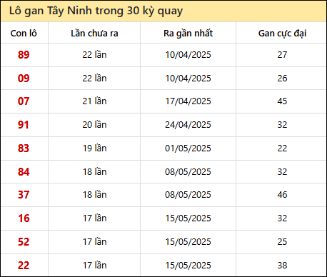 Thống kê lô gan XSTN trong 30 kỳ quay thưởng gần đây