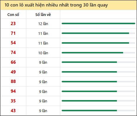Thống kê lô tô về nhiều nhất xổ số Tây Ninh trong 30 lần quay thưởng
