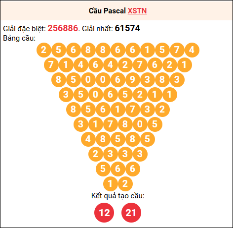 Soi cầu Pascale XSTN 4/9/2025