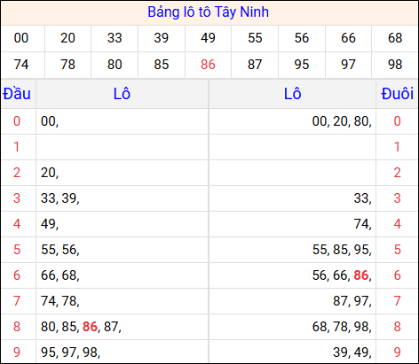 Tổng hợp loto xổ số Tây Ninh về kỳ trước