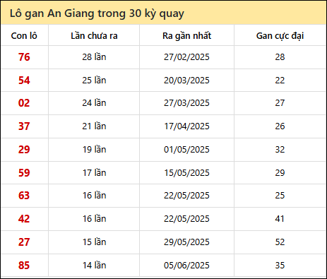 Thống kê lô gan XSAG trong 30 kỳ quay thưởng gần đây