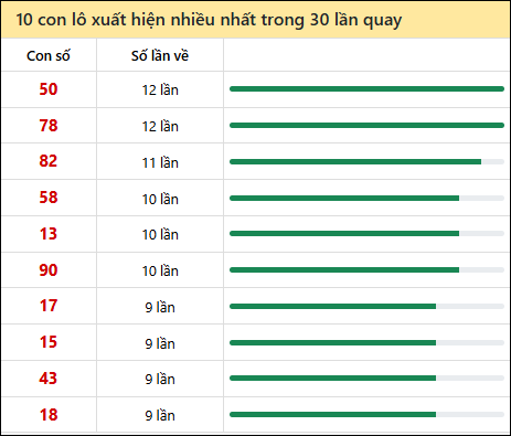 Thống kê lô tô về nhiều nhất xổ số An Giang trong 30 lần quay thưởng