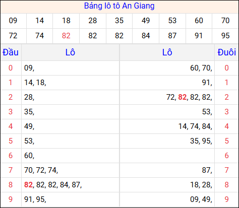 Tổng hợp loto xổ số An Giang về kỳ trước