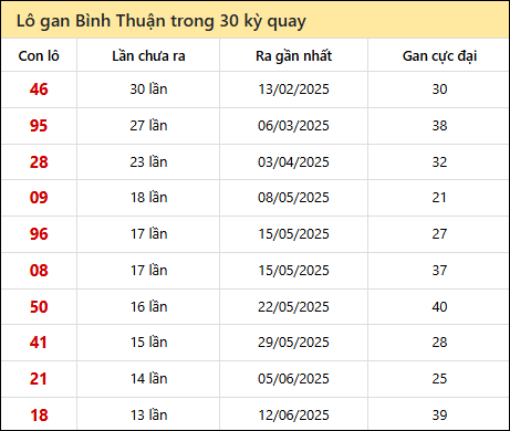 Thống kê lô gan XSBTH trong 30 kỳ quay thưởng gần đây