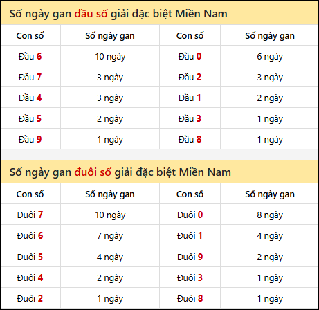 Khám phá thông tin đầu đuôi số XSMN lâu chưa về tính đến 4/9/2025