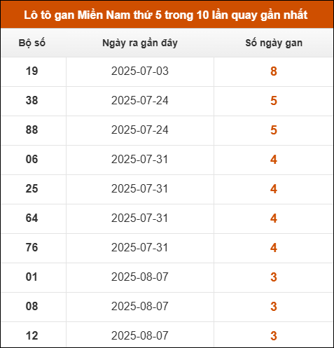 Theo dõi loto gan XSMN 4/9/2025
