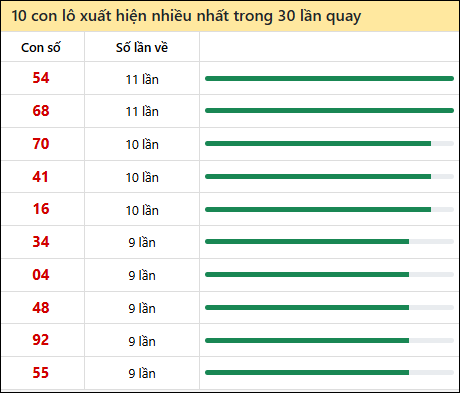 Thống kê lô tô về nhiều nhất xổ số Quảng Trị trong 30 lần quay thưởng
